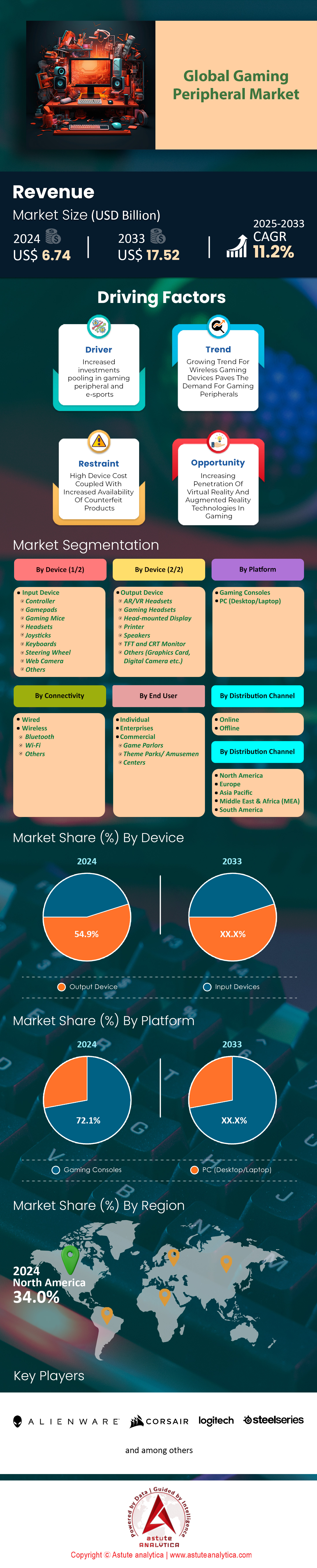 ゲーム周辺機器市場